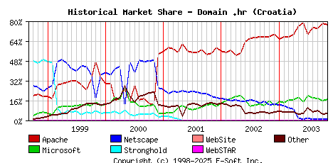 November 1st, 2003 Historical Market Share Graph