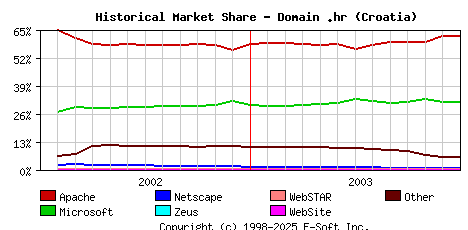 January 1st, 2004 Historical Market Share Graph
