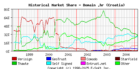 March 1st 2005 Historical Market Share Graph