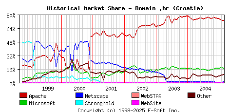 March 1st, 2005 Historical Market Share Graph