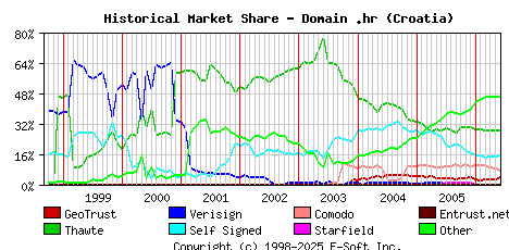 June 1st 2006 Historical Market Share Graph