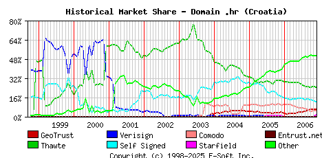 December 1st 2006 Historical Market Share Graph