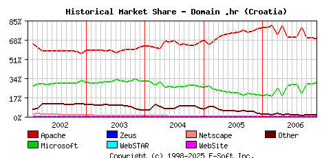 December 1st, 2006 Historical Market Share Graph