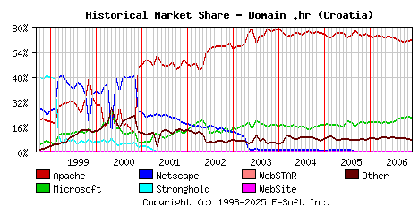 December 1st, 2006 Historical Market Share Graph