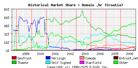 January 1st 2007 Historical Market Share Graph