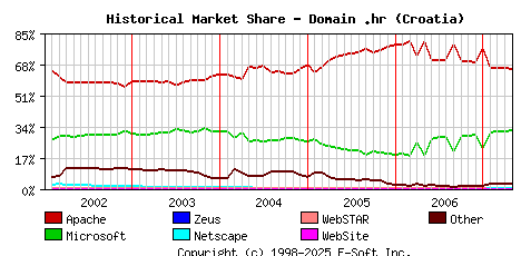 May 1st, 2007 Historical Market Share Graph