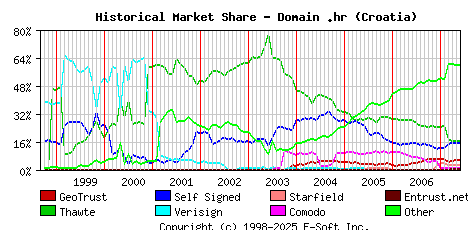 June 1st 2007 Historical Market Share Graph