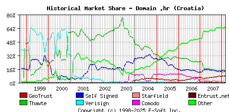 March 1st 2008 Historical Market Share Graph