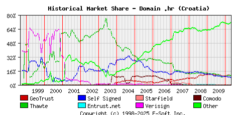 May 1st 2010 Historical Market Share Graph