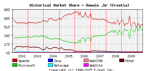 May 1st, 2010 Historical Market Share Graph