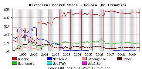 May 1st, 2010 Historical Market Share Graph