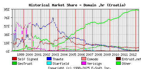 May 1st 2013 Historical Market Share Graph