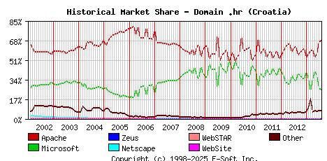 August 1st, 2013 Historical Market Share Graph