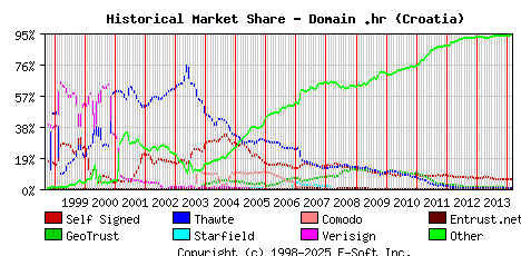 March 1st 2014 Historical Market Share Graph