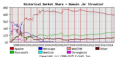 May 1st, 2015 Historical Market Share Graph