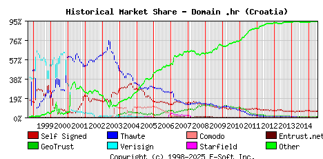 July 1st 2015 Historical Market Share Graph