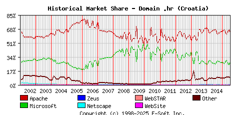 July 1st, 2015 Historical Market Share Graph