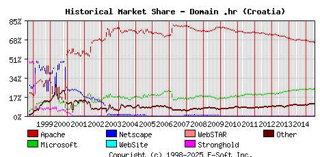 July 1st, 2015 Historical Market Share Graph