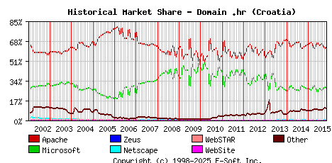 November 1st, 2015 Historical Market Share Graph