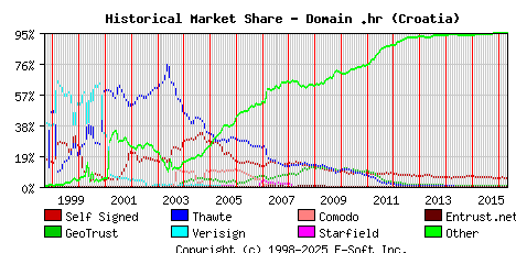 May 1st 2016 Historical Market Share Graph