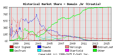 July 1st 2016 Historical Market Share Graph