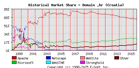 July 1st, 2016 Historical Market Share Graph