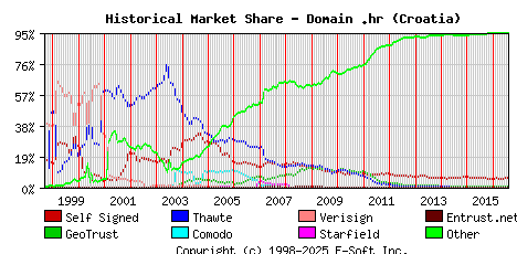 August 1st 2016 Historical Market Share Graph