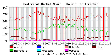 January 1st, 2017 Historical Market Share Graph