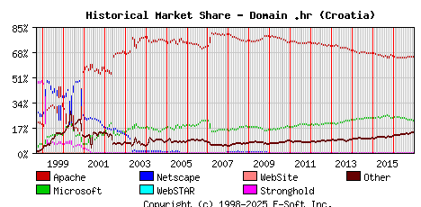 January 1st, 2017 Historical Market Share Graph