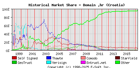 May 1st 2017 Historical Market Share Graph