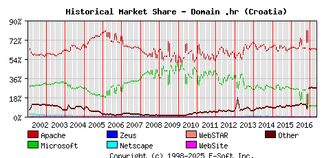 May 1st, 2017 Historical Market Share Graph
