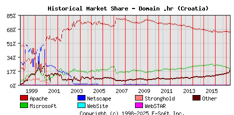 May 1st, 2017 Historical Market Share Graph