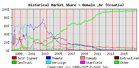September 1st 2017 Historical Market Share Graph