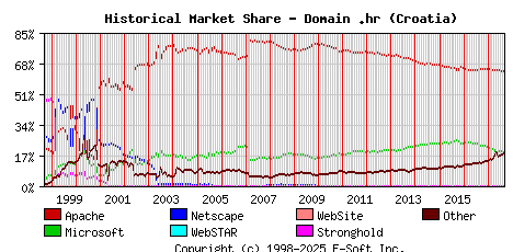 September 1st, 2017 Historical Market Share Graph