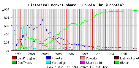 October 1st 2017 Historical Market Share Graph