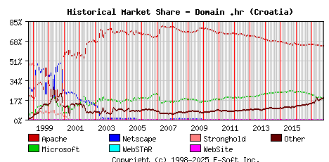 October 1st, 2017 Historical Market Share Graph