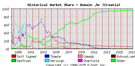 November 1st 2017 Historical Market Share Graph