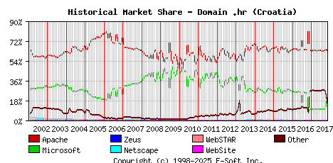November 1st, 2017 Historical Market Share Graph
