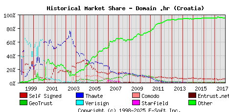 January 1st 2018 Historical Market Share Graph