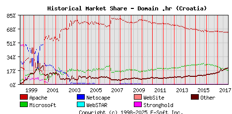 January 1st, 2018 Historical Market Share Graph