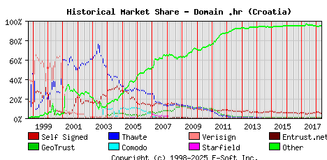 May 1st 2018 Historical Market Share Graph