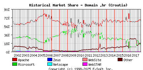 May 1st, 2018 Historical Market Share Graph