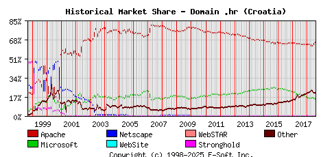 August 1st, 2018 Historical Market Share Graph