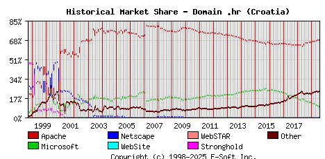 August 1st, 2019 Historical Market Share Graph