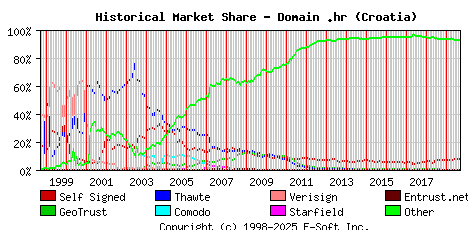 September 1st 2019 Historical Market Share Graph