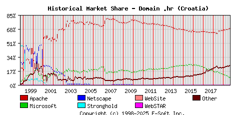 September 1st, 2019 Historical Market Share Graph