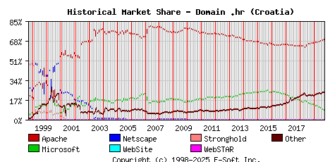October 1st, 2019 Historical Market Share Graph