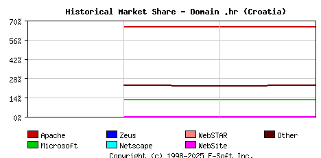 May 1st, 2020 Historical Market Share Graph