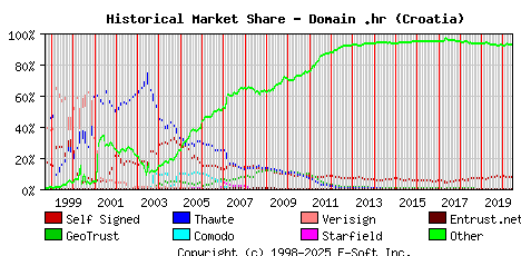June 1st 2020 Historical Market Share Graph