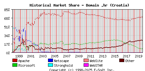 June 1st, 2020 Historical Market Share Graph